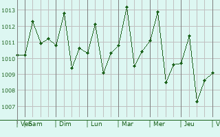 Graphe de la pression atmosphrique prvue pour Cagua