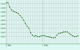 Graphe de la pression atmosphrique prvue pour Bivne
