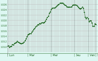 Graphe de la pression atmosphrique prvue pour Montalembert