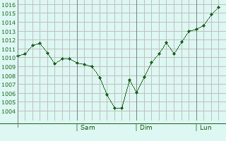 Graphe de la pression atmosphérique prévue pour Showot