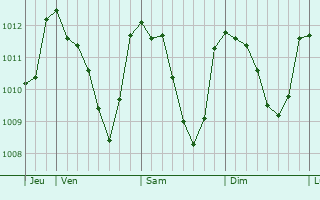Graphe de la pression atmosphérique prévue pour L