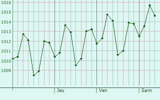 Graphe de la pression atmosphérique prévue pour Peddapuram