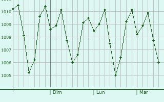 Graphe de la pression atmosphrique prvue pour Simod