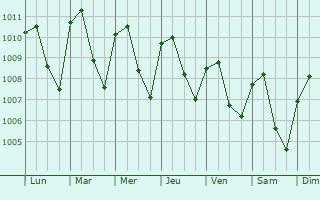 Graphe de la pression atmosphrique prvue pour Chalatenango