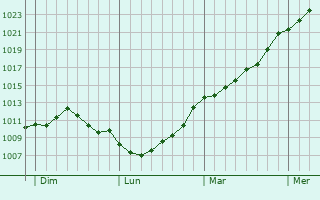 Graphe de la pression atmosphrique prvue pour Rosbruck
