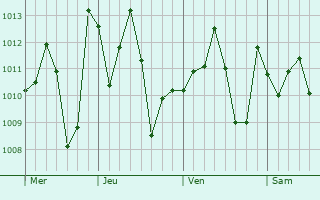 Graphe de la pression atmosphrique prvue pour Nurillo