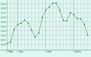 Graphe de la pression atmosphrique prvue pour Cazorla