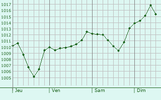 Graphe de la pression atmosphrique prvue pour Vaumeilh