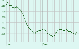 Graphe de la pression atmosphrique prvue pour Schwindratzheim