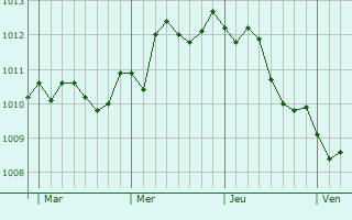 Graphe de la pression atmosphérique prévue pour Nardò