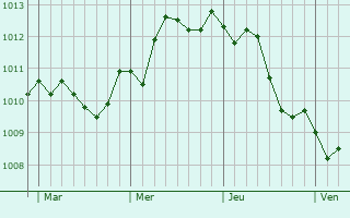 Graphe de la pression atmosphérique prévue pour Squinzano