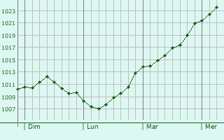 Graphe de la pression atmosphrique prvue pour Elvange