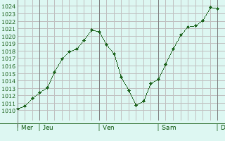 Graphe de la pression atmosphrique prvue pour Neuluheim