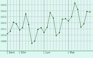 Graphe de la pression atmosphérique prévue pour Daudnagar