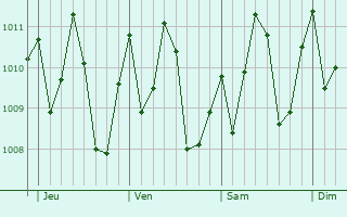 Graphe de la pression atmosphrique prvue pour Bensonville