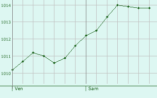Graphe de la pression atmosphrique prvue pour San-Gavino-d