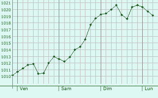 Graphe de la pression atmosphérique prévue pour La Chaise-Dieu Graphe de la pression atmosphérique prévue pour La Chaise-Dieu