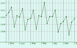 Graphe de la pression atmosphrique prvue pour Pecangaan