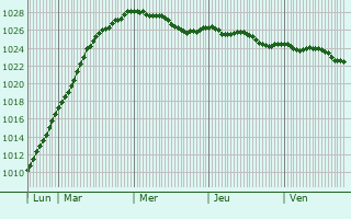 Graphe de la pression atmosphrique prvue pour Wallsend