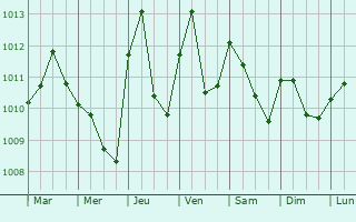 Graphe de la pression atmosphrique prvue pour Ndom