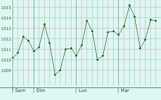 Graphe de la pression atmosphérique prévue pour Hisua