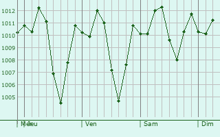 Graphe de la pression atmosphrique prvue pour El Rosal