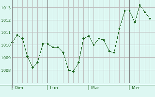 Graphe de la pression atmosphérique prévue pour Frosinone