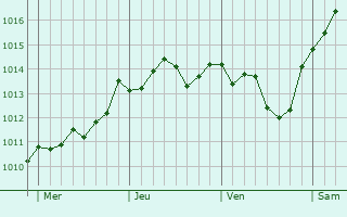 Graphe de la pression atmosphérique prévue pour Bad Iburg