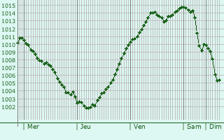 Graphe de la pression atmosphrique prvue pour Fontenay-sur-Eure