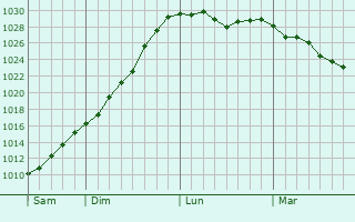 Graphe de la pression atmosphérique prévue pour Horodyshche