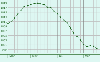 Graphe de la pression atmosphérique prévue pour Bagrationovsk