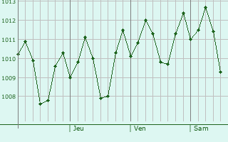 Graphe de la pression atmosphrique prvue pour Caranan
