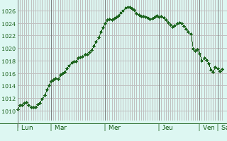 Graphe de la pression atmosphrique prvue pour Saint-Martial