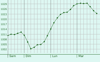 Graphe de la pression atmosphérique prévue pour La Horgne