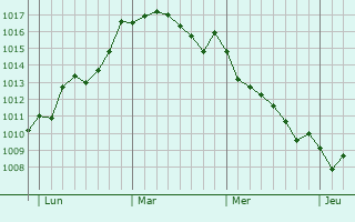 Graphe de la pression atmosphérique prévue pour Meftah