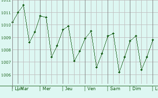 Graphe de la pression atmosphrique prvue pour San Juan de Dios