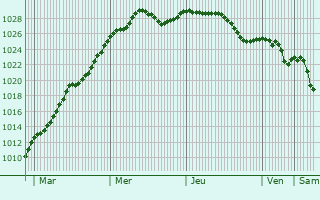 Graphe de la pression atmosphrique prvue pour Belloy-Saint-Lonard