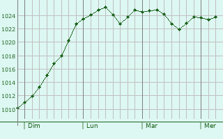 Graphe de la pression atmosphérique prévue pour Dessenheim