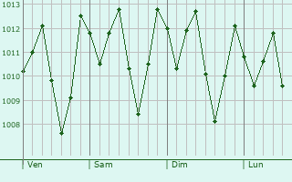Graphe de la pression atmosphérique prévue pour Paita