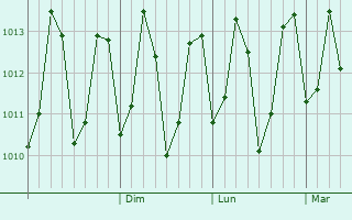 Graphe de la pression atmosphérique prévue pour Kotamangalam