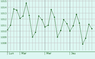 Graphe de la pression atmosphérique prévue pour Devarkonda