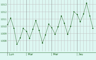 Graphe de la pression atmosphrique prvue pour Guaiba