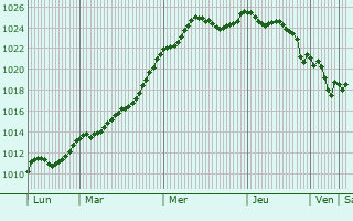 Graphe de la pression atmosphrique prvue pour Nevers