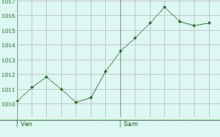 Graphe de la pression atmosphrique prvue pour Siziano