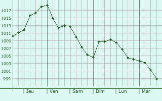 Graphe de la pression atmosphrique prvue pour Neklyudovo