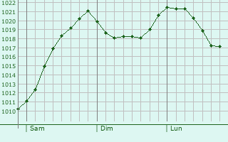 Graphe de la pression atmosphrique prvue pour Dorfen