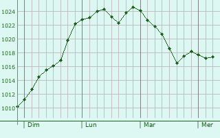 Graphe de la pression atmosphérique prévue pour Saint-Polgues Graphe de la pression atmosphérique prévue pour Saint-Polgues