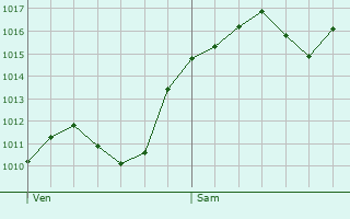 Graphe de la pression atmosphrique prvue pour Mandello del Lario