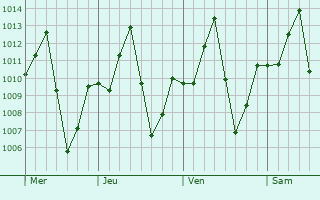 Graphe de la pression atmosphérique prévue pour Auna