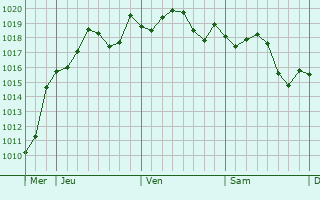Graphe de la pression atmosphrique prvue pour Roquetas de Mar